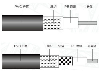 SYV實芯視頻同軸電纜50Ω、75Ω系列