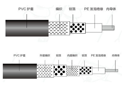 SYWV物理發泡聚乙烯絕緣同軸電纜